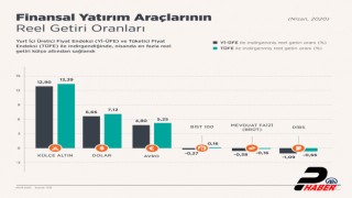 Nisanda en fazla reel getiri külçe altında oldu