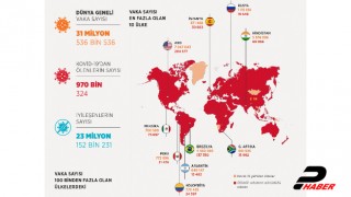 Dünya genelinde Kovid-19 tespit edilen kişi sayısı 31 milyon 504 bin 352 oldu