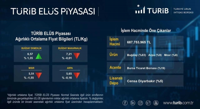 Bursa Ticaret Borsasının işlem hacmi 9 ayda 10 milyar lirayı aştı