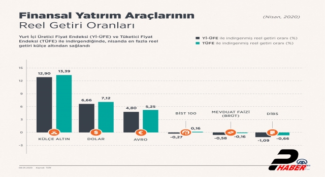 Nisanda en fazla reel getiri külçe altında oldu